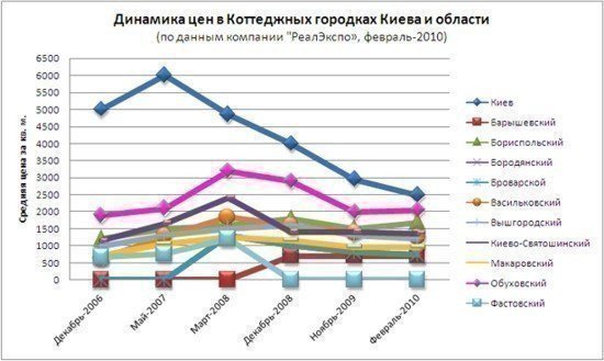 Динамика стоимости в коттеджных городках Киевского региона картинка